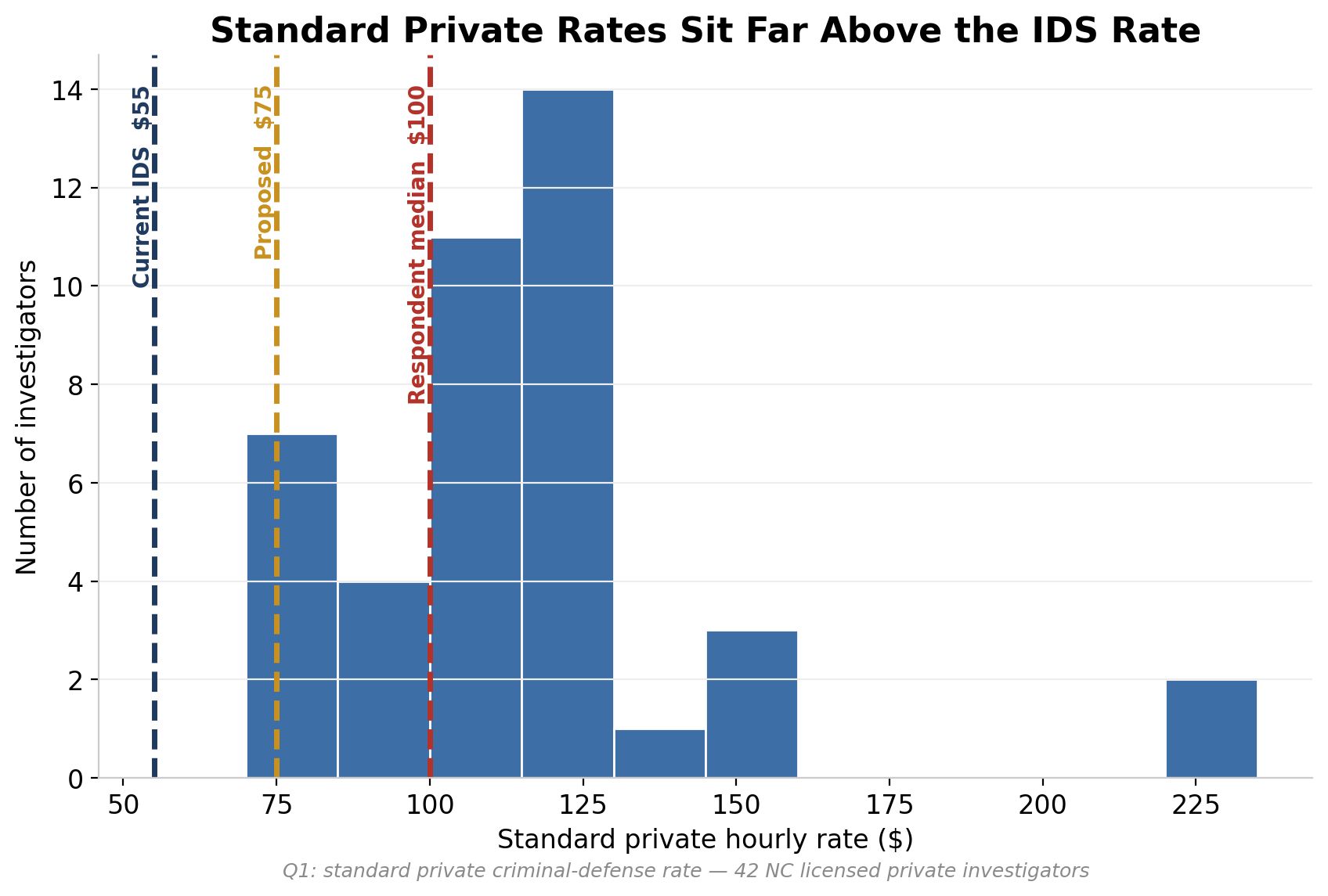 Standard private rates sit far above the IDS rate