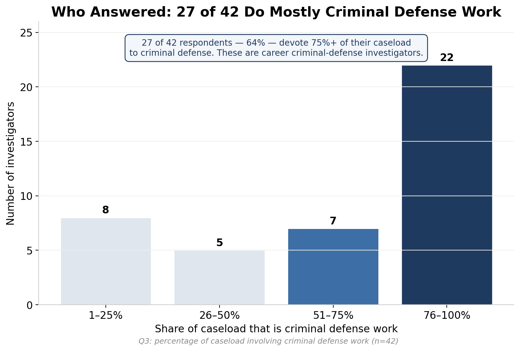 Who answered: 27 of 42 do mostly criminal defense work