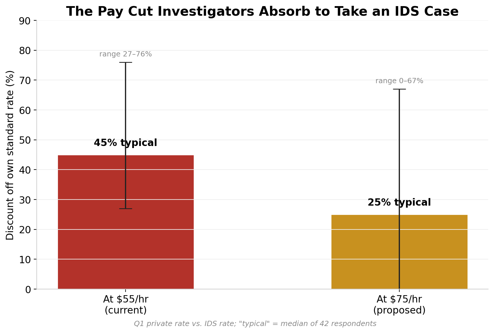 The pay cut investigators absorb to take an IDS case