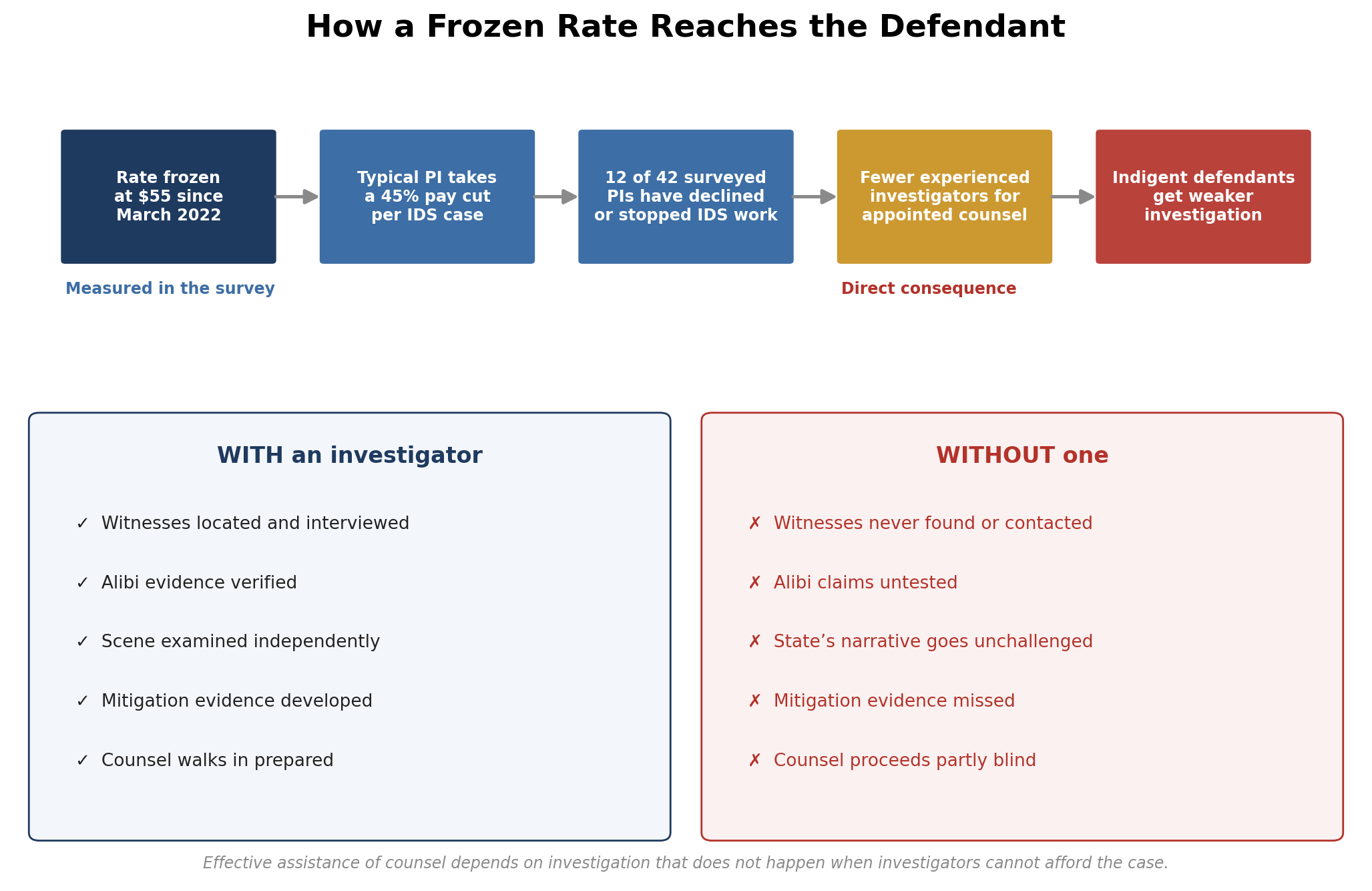 How a frozen rate reaches the defendant